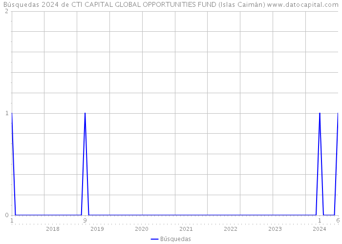 Búsquedas 2024 de CTI CAPITAL GLOBAL OPPORTUNITIES FUND (Islas Caimán) 