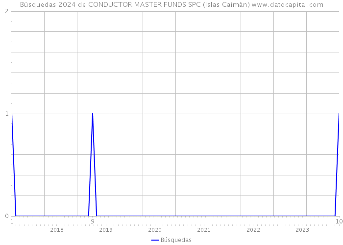 Búsquedas 2024 de CONDUCTOR MASTER FUNDS SPC (Islas Caimán) 
