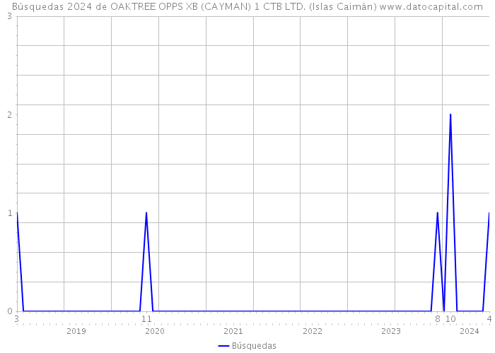 Búsquedas 2024 de OAKTREE OPPS XB (CAYMAN) 1 CTB LTD. (Islas Caimán) 