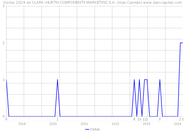 Visitas 2024 de CLARK-HURTH COMPONENTS MARKETING S.A. (Islas Caimán) 