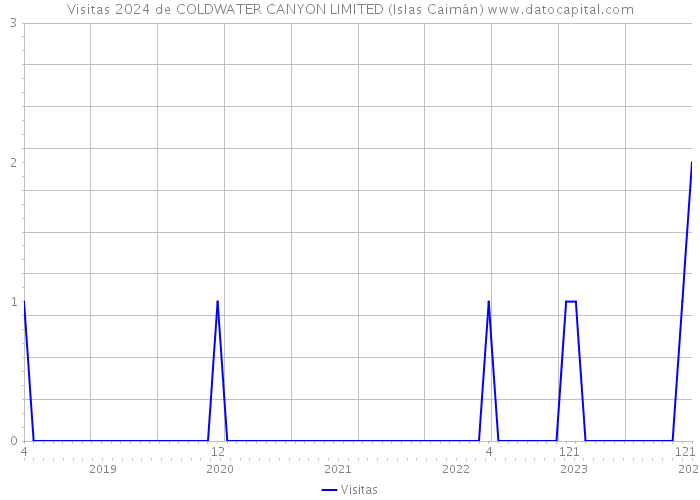 Visitas 2024 de COLDWATER CANYON LIMITED (Islas Caimán) 