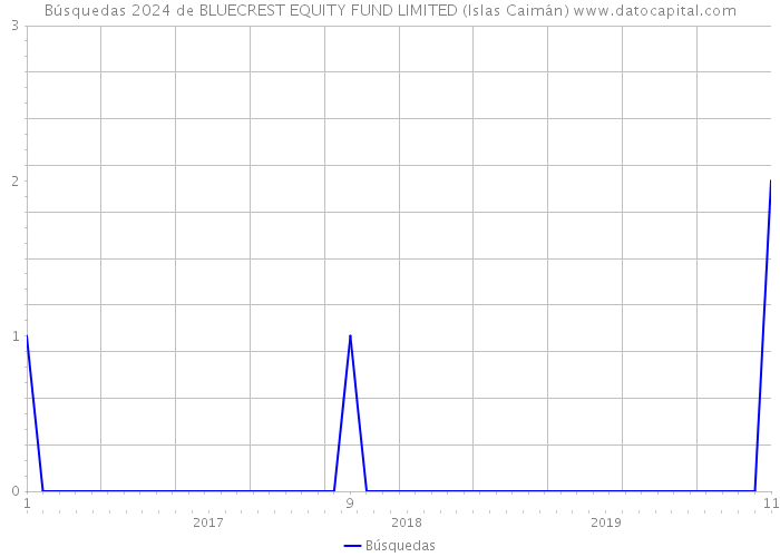 Búsquedas 2024 de BLUECREST EQUITY FUND LIMITED (Islas Caimán) 
