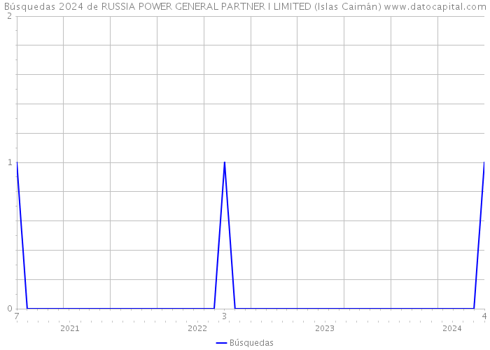 Búsquedas 2024 de RUSSIA POWER GENERAL PARTNER I LIMITED (Islas Caimán) 