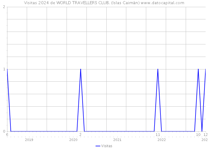 Visitas 2024 de WORLD TRAVELLERS CLUB. (Islas Caimán) 