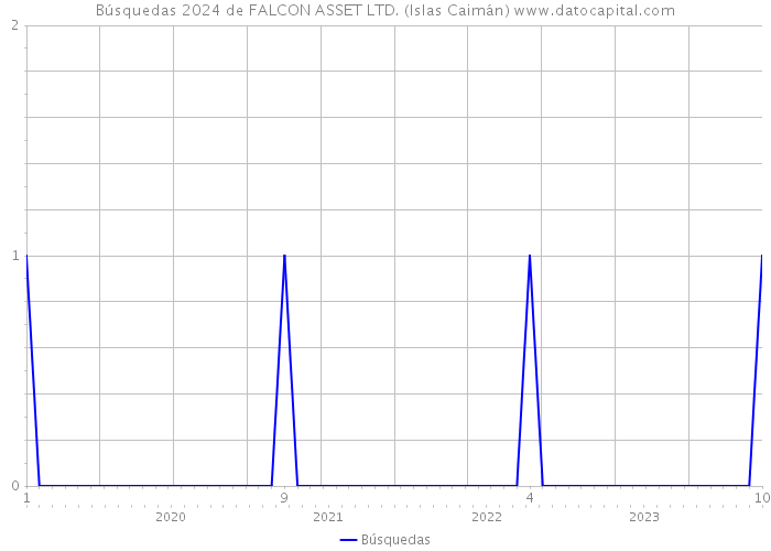 Búsquedas 2024 de FALCON ASSET LTD. (Islas Caimán) 