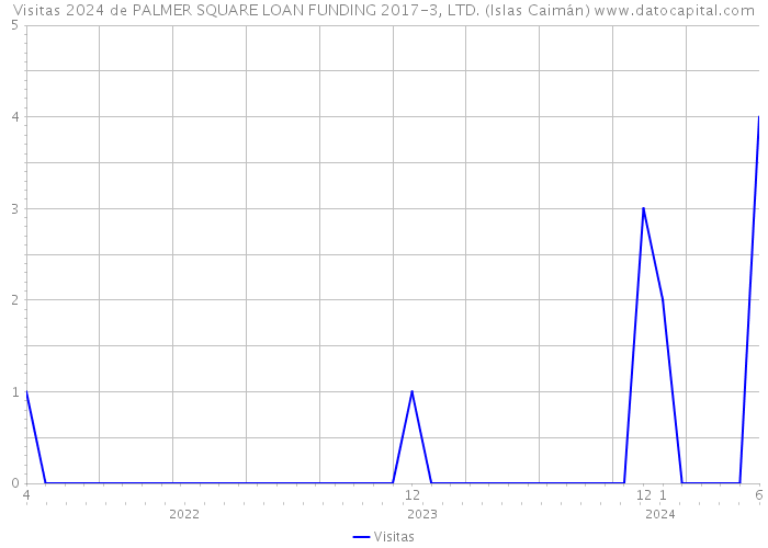 Visitas 2024 de PALMER SQUARE LOAN FUNDING 2017-3, LTD. (Islas Caimán) 