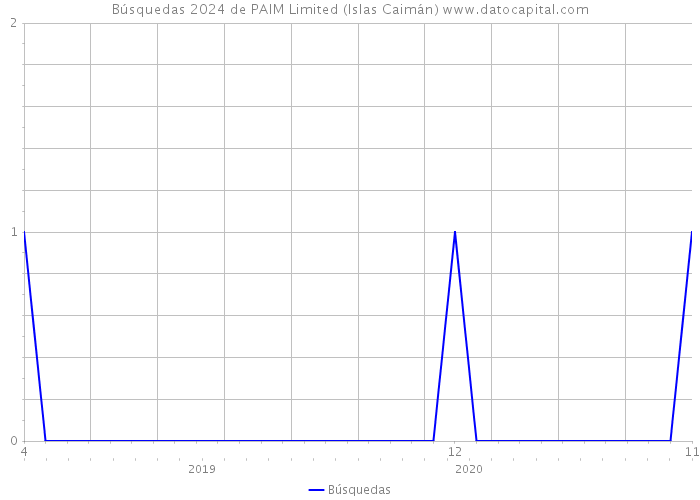 Búsquedas 2024 de PAIM Limited (Islas Caimán) 