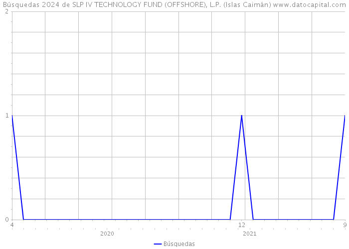 Búsquedas 2024 de SLP IV TECHNOLOGY FUND (OFFSHORE), L.P. (Islas Caimán) 