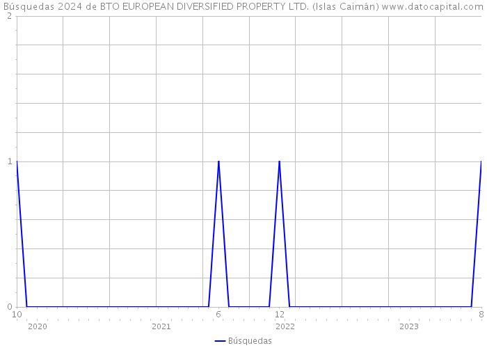 Búsquedas 2024 de BTO EUROPEAN DIVERSIFIED PROPERTY LTD. (Islas Caimán) 