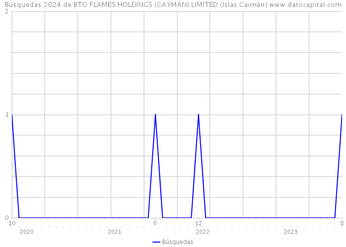 Búsquedas 2024 de BTO FLAMES HOLDINGS (CAYMAN) LIMITED (Islas Caimán) 