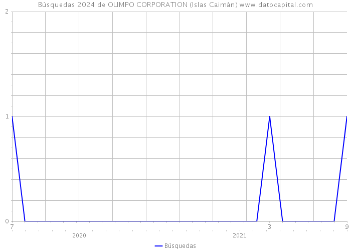 Búsquedas 2024 de OLIMPO CORPORATION (Islas Caimán) 
