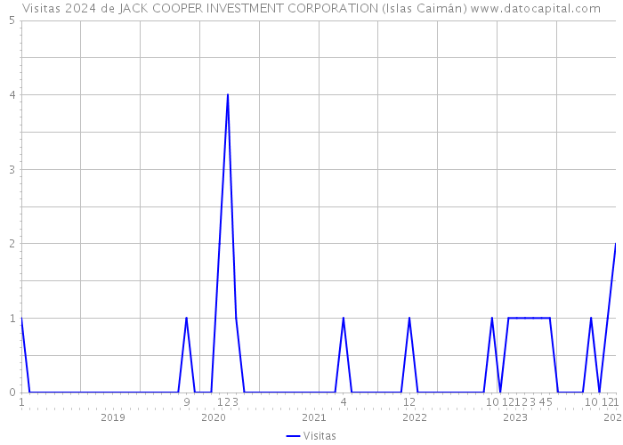 Visitas 2024 de JACK COOPER INVESTMENT CORPORATION (Islas Caimán) 