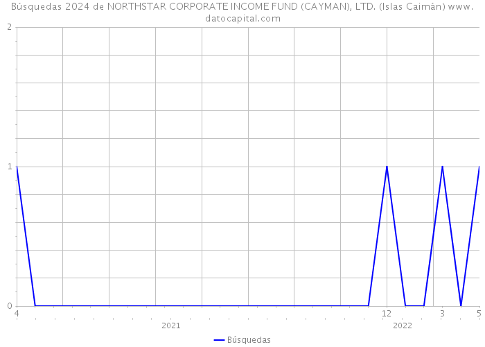 Búsquedas 2024 de NORTHSTAR CORPORATE INCOME FUND (CAYMAN), LTD. (Islas Caimán) 