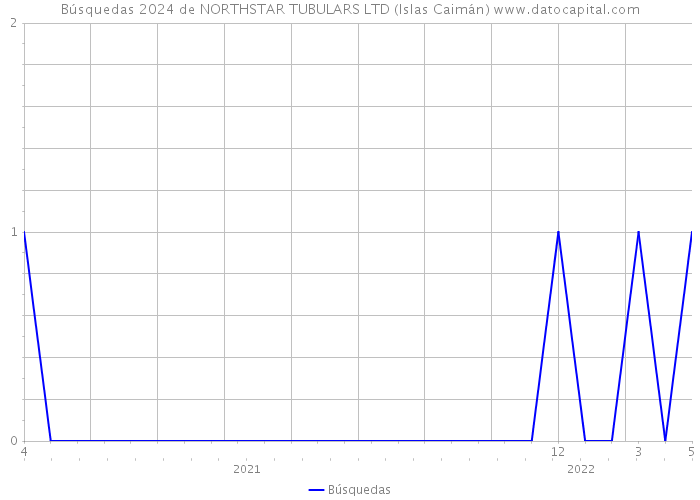 Búsquedas 2024 de NORTHSTAR TUBULARS LTD (Islas Caimán) 