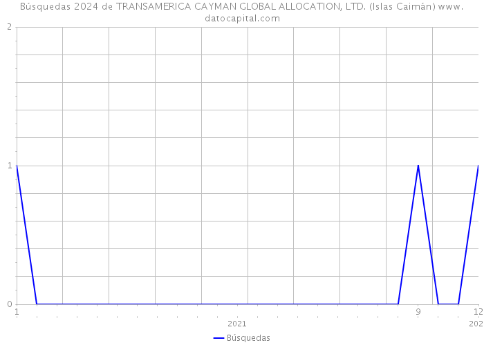 Búsquedas 2024 de TRANSAMERICA CAYMAN GLOBAL ALLOCATION, LTD. (Islas Caimán) 