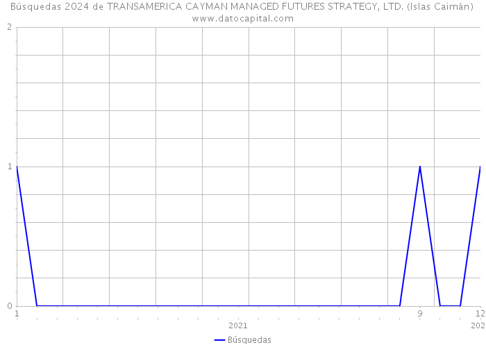 Búsquedas 2024 de TRANSAMERICA CAYMAN MANAGED FUTURES STRATEGY, LTD. (Islas Caimán) 