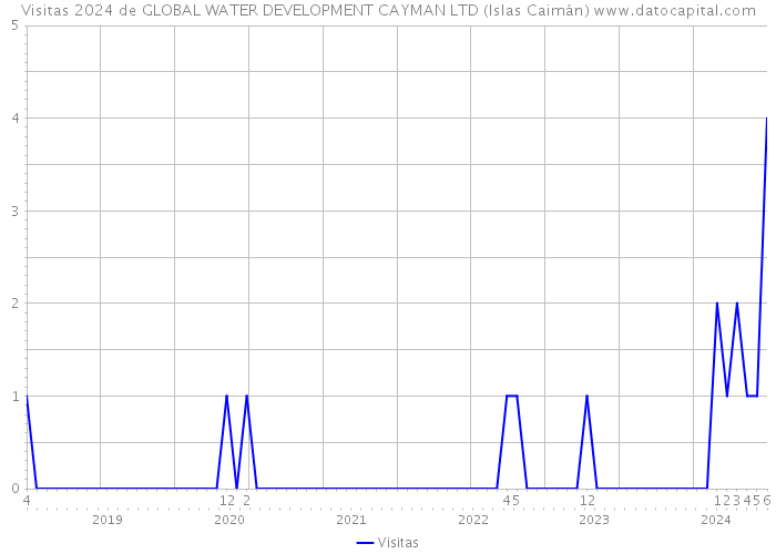 Visitas 2024 de GLOBAL WATER DEVELOPMENT CAYMAN LTD (Islas Caimán) 