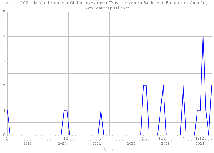 Visitas 2024 de Multi Manager Global Investment Trust - Alcentra Bank Loan Fund (Islas Caimán) 