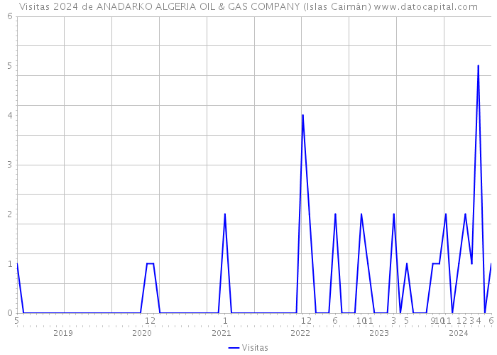 Visitas 2024 de ANADARKO ALGERIA OIL & GAS COMPANY (Islas Caimán) 