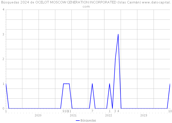 Búsquedas 2024 de OCELOT MOSCOW GENERATION INCORPORATED (Islas Caimán) 