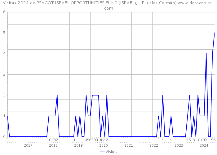 Visitas 2024 de PSAGOT ISRAEL OPPORTUNITIES FUND (ISRAEL), L.P. (Islas Caimán) 