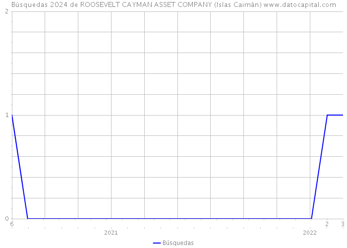 Búsquedas 2024 de ROOSEVELT CAYMAN ASSET COMPANY (Islas Caimán) 