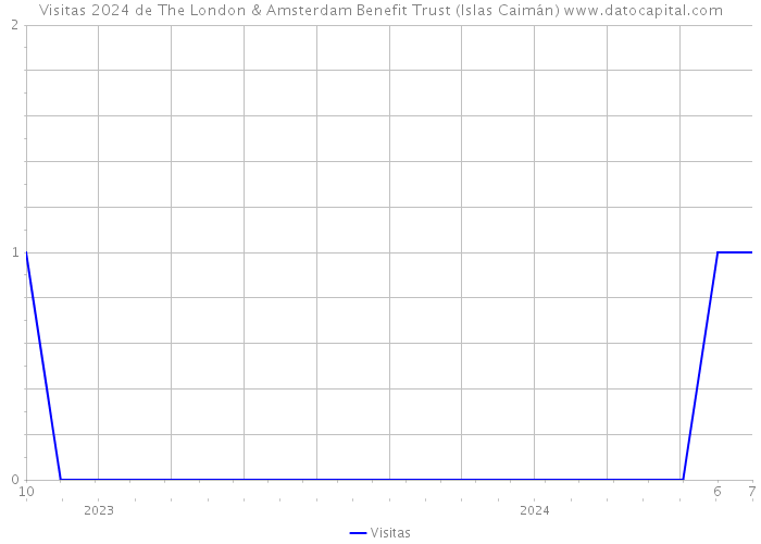 Visitas 2024 de The London & Amsterdam Benefit Trust (Islas Caimán) 