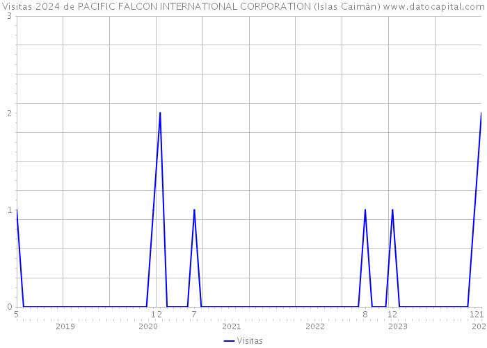 Visitas 2024 de PACIFIC FALCON INTERNATIONAL CORPORATION (Islas Caimán) 