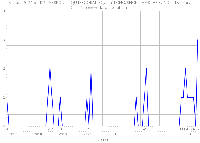 Visitas 2024 de K2 PASSPORT LIQUID GLOBAL EQUITY LONG/SHORT MASTER FUND LTD. (Islas Caimán) 