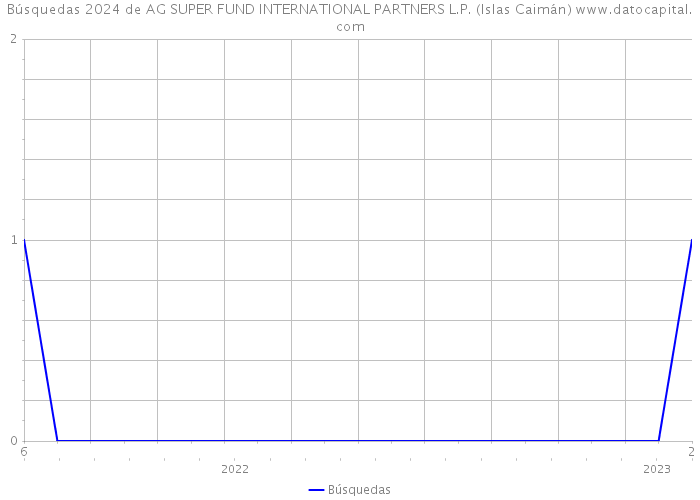 Búsquedas 2024 de AG SUPER FUND INTERNATIONAL PARTNERS L.P. (Islas Caimán) 