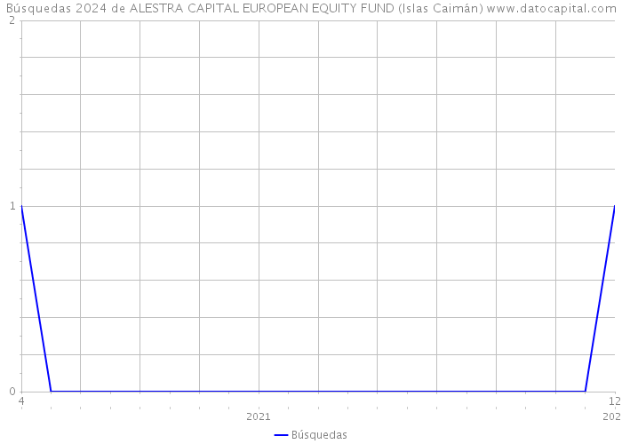 Búsquedas 2024 de ALESTRA CAPITAL EUROPEAN EQUITY FUND (Islas Caimán) 