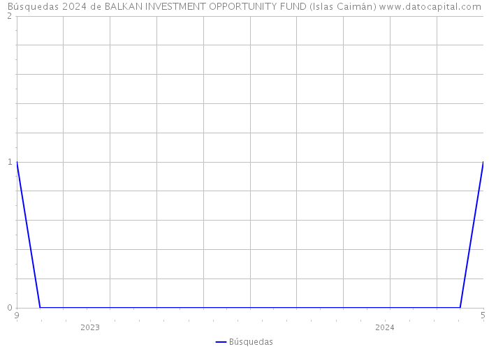 Búsquedas 2024 de BALKAN INVESTMENT OPPORTUNITY FUND (Islas Caimán) 
