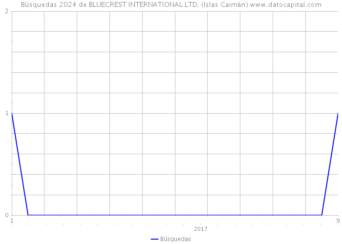 Búsquedas 2024 de BLUECREST INTERNATIONAL LTD. (Islas Caimán) 