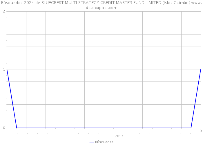 Búsquedas 2024 de BLUECREST MULTI STRATEGY CREDIT MASTER FUND LIMITED (Islas Caimán) 
