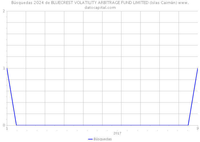 Búsquedas 2024 de BLUECREST VOLATILITY ARBITRAGE FUND LIMITED (Islas Caimán) 