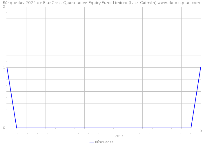 Búsquedas 2024 de BlueCrest Quantitative Equity Fund Limited (Islas Caimán) 
