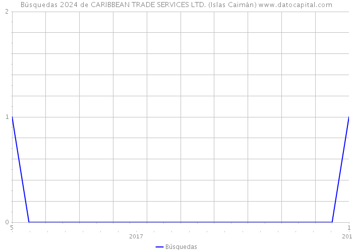 Búsquedas 2024 de CARIBBEAN TRADE SERVICES LTD. (Islas Caimán) 