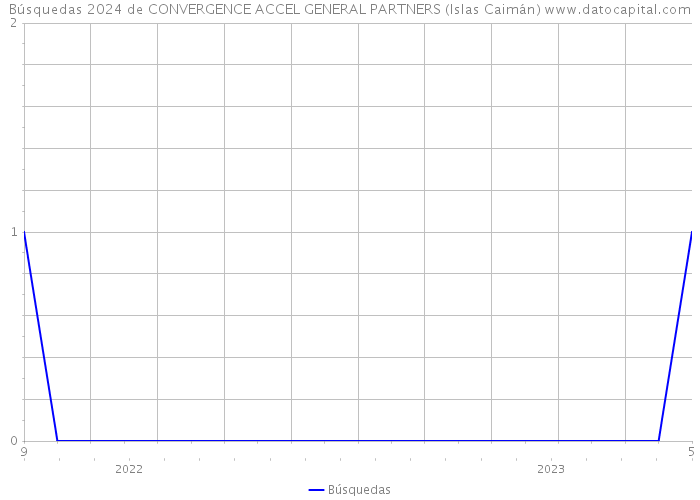 Búsquedas 2024 de CONVERGENCE ACCEL GENERAL PARTNERS (Islas Caimán) 