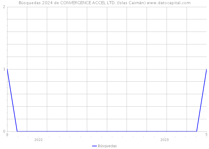 Búsquedas 2024 de CONVERGENCE ACCEL LTD. (Islas Caimán) 