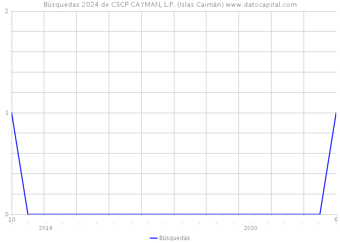 Búsquedas 2024 de CSCP CAYMAN, L.P. (Islas Caimán) 