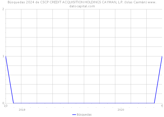 Búsquedas 2024 de CSCP CREDIT ACQUISITION HOLDINGS CAYMAN, L.P. (Islas Caimán) 
