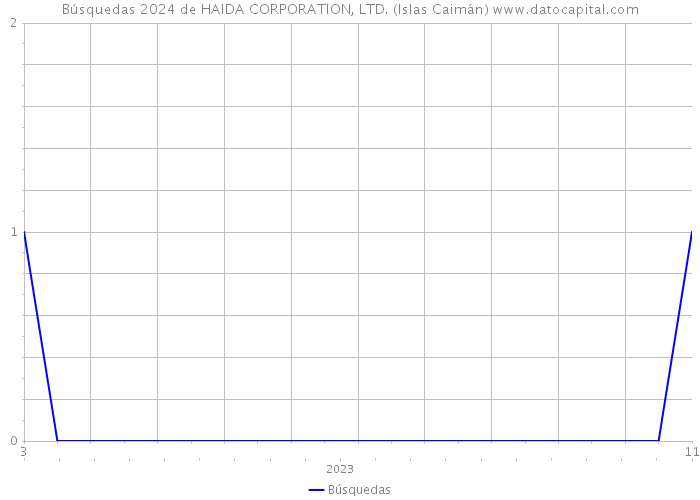 Búsquedas 2024 de HAIDA CORPORATION, LTD. (Islas Caimán) 