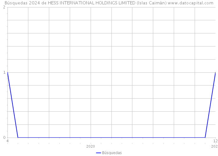 Búsquedas 2024 de HESS INTERNATIONAL HOLDINGS LIMITED (Islas Caimán) 