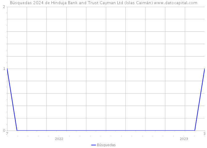 Búsquedas 2024 de Hinduja Bank and Trust Cayman Ltd (Islas Caimán) 