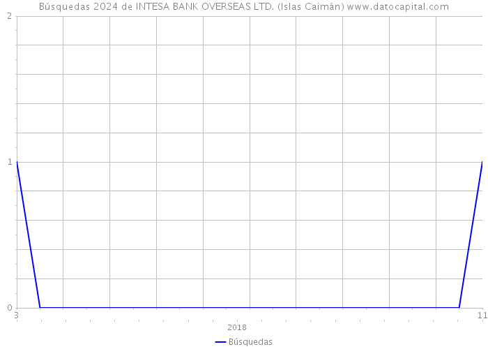 Búsquedas 2024 de INTESA BANK OVERSEAS LTD. (Islas Caimán) 