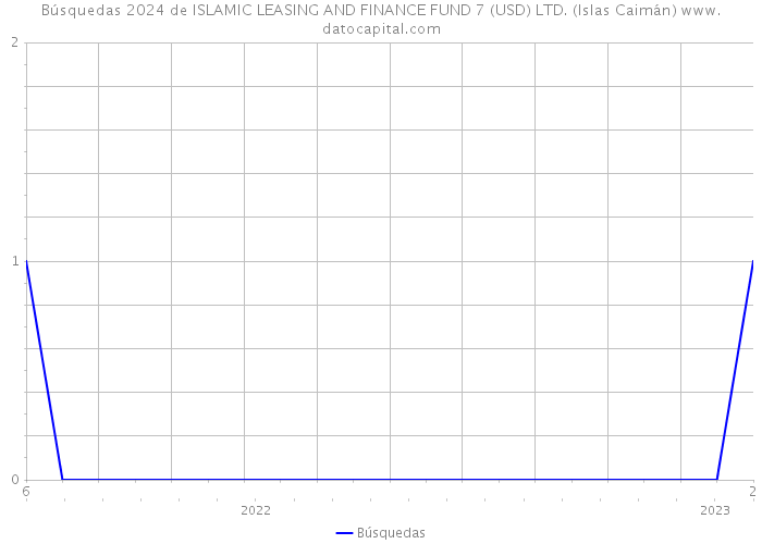 Búsquedas 2024 de ISLAMIC LEASING AND FINANCE FUND 7 (USD) LTD. (Islas Caimán) 