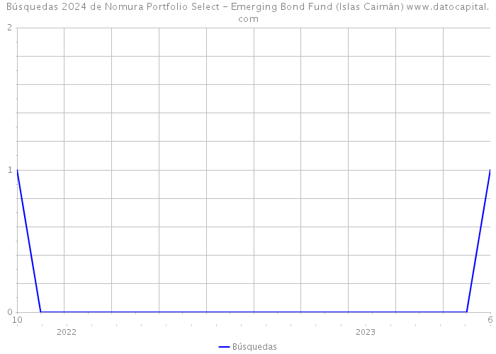 Búsquedas 2024 de Nomura Portfolio Select - Emerging Bond Fund (Islas Caimán) 
