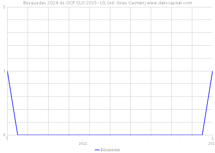 Búsquedas 2024 de OCP CLO 2015-10, Ltd. (Islas Caimán) 