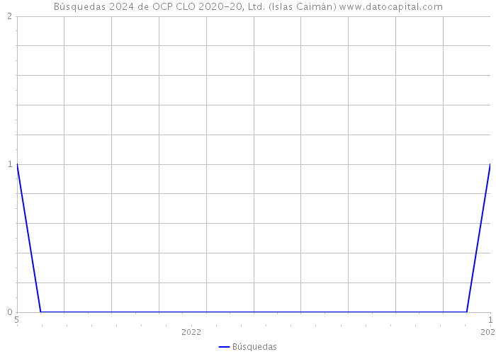 Búsquedas 2024 de OCP CLO 2020-20, Ltd. (Islas Caimán) 