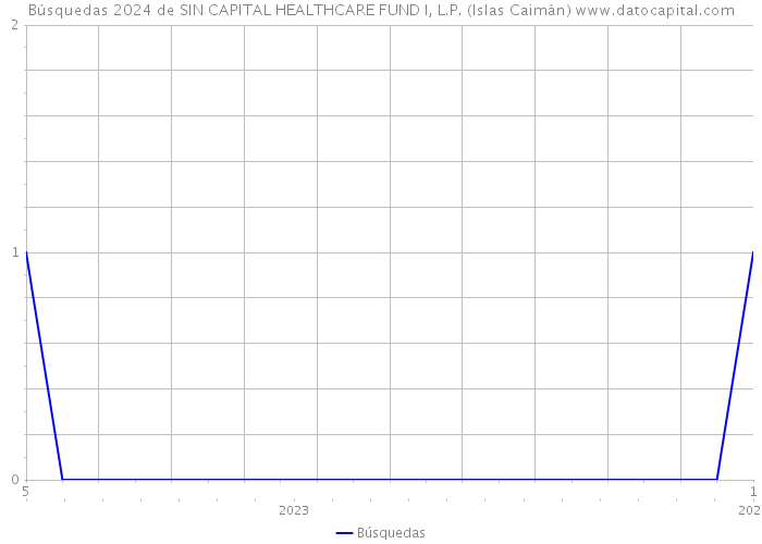 Búsquedas 2024 de SIN CAPITAL HEALTHCARE FUND I, L.P. (Islas Caimán) 